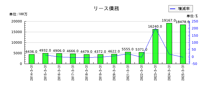 近鉄グループホールディングスのリース債務の推移
