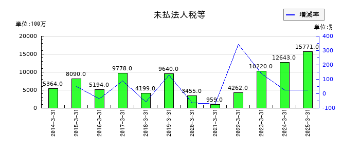 近鉄グループホールディングスの未払法人税等の推移