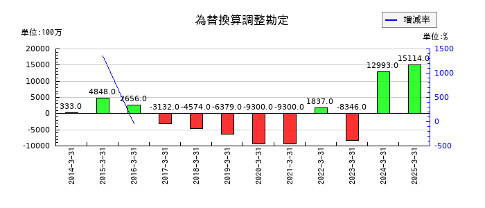 近鉄グループホールディングスの為替換算調整勘定の推移