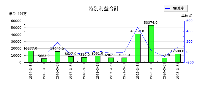 近鉄グループホールディングスの特別利益合計の推移