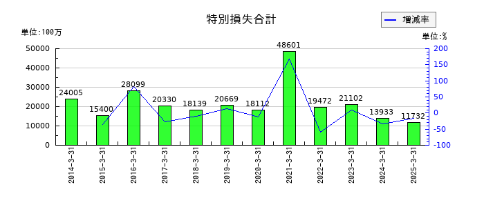 近鉄グループホールディングスの特別損失合計の推移