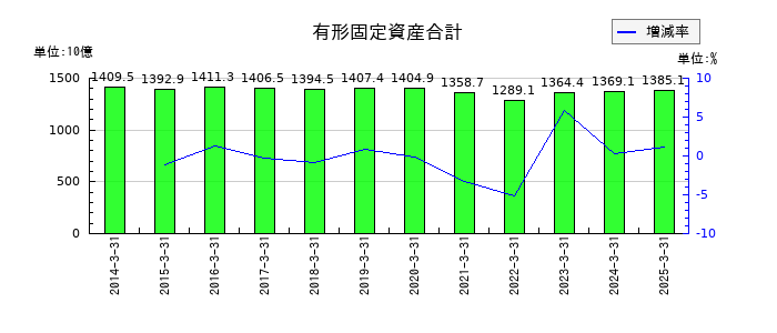 近鉄グループホールディングスの有形固定資産合計の推移