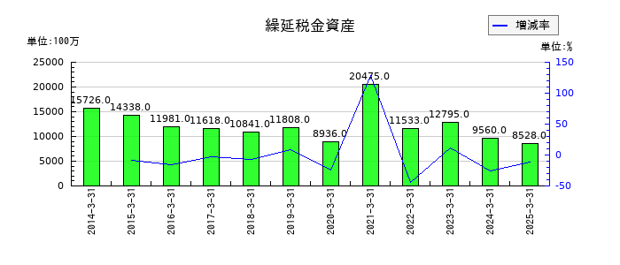 近鉄グループホールディングスの繰延税金資産の推移