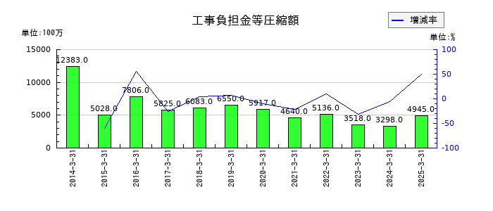近鉄グループホールディングスの工事負担金等圧縮額の推移