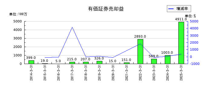 近鉄グループホールディングスの有価証券売却益の推移