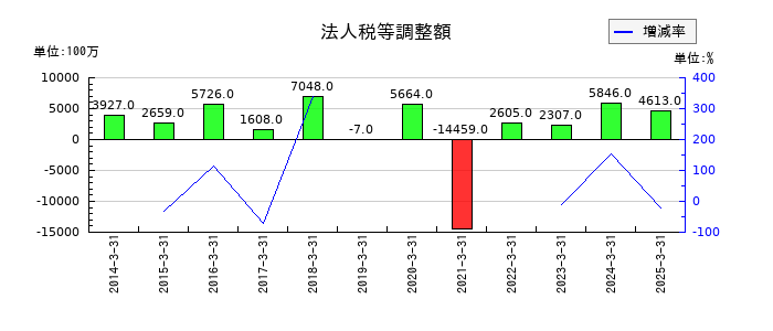 近鉄グループホールディングスの法人税等調整額の推移