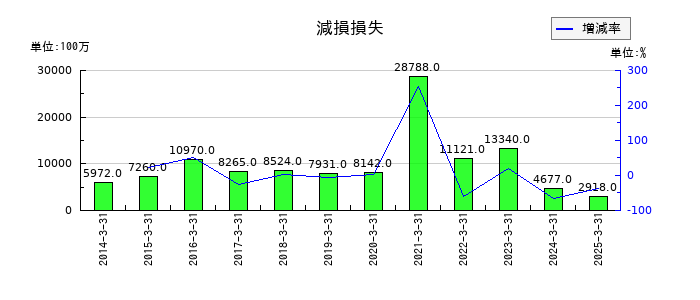 近鉄グループホールディングスの減損損失の推移