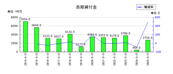 近鉄グループホールディングスの長期貸付金の推移