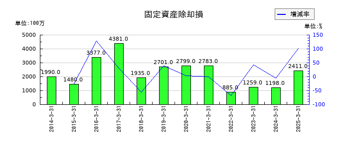 近鉄グループホールディングスの固定資産除却損の推移
