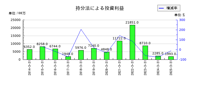 近鉄グループホールディングスの持分法による投資利益の推移
