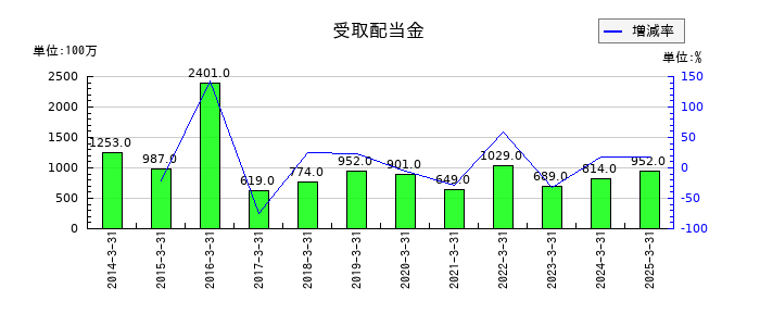 近鉄グループホールディングスの受取配当金の推移