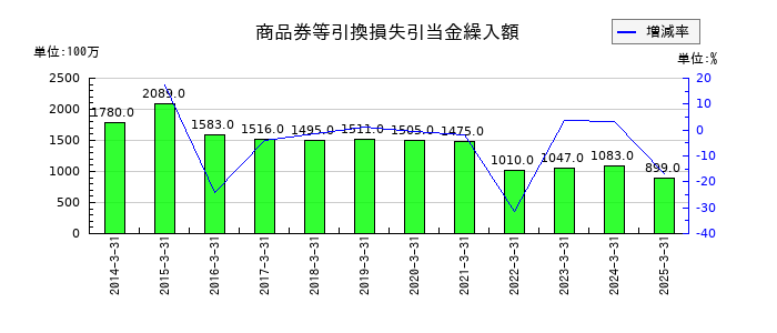 近鉄グループホールディングスの商品券等引換損失引当金繰入額の推移