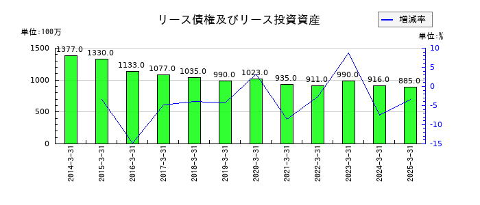 近鉄グループホールディングスのリース債権及びリース投資資産の推移