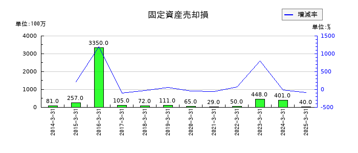 近鉄グループホールディングスの固定資産売却損の推移