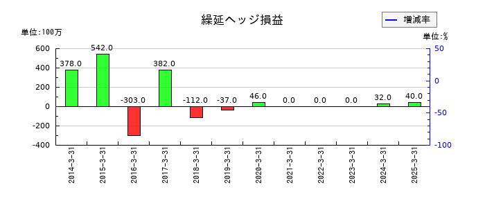 近鉄グループホールディングスの繰延ヘッジ損益の推移