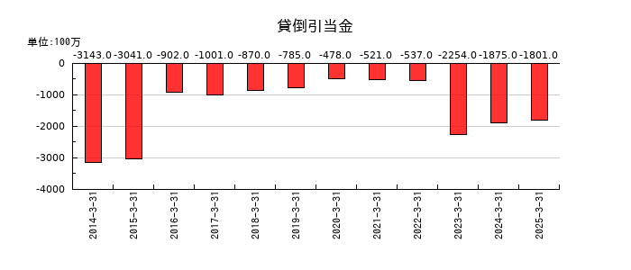 近鉄グループホールディングスの貸倒引当金の推移