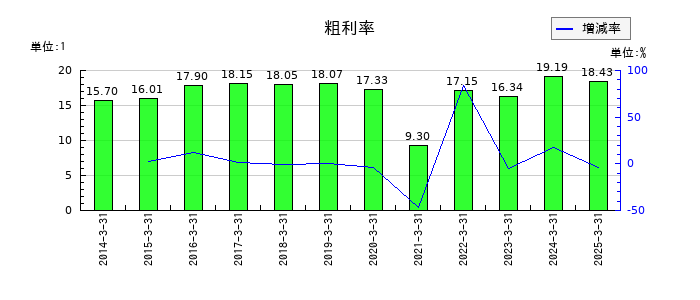 近鉄グループホールディングスの粗利率の推移