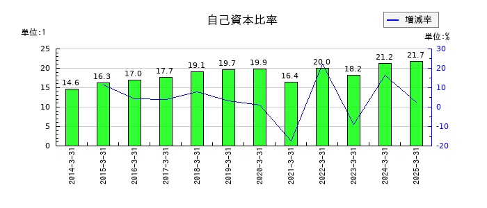 近鉄グループホールディングスの自己資本比率の推移