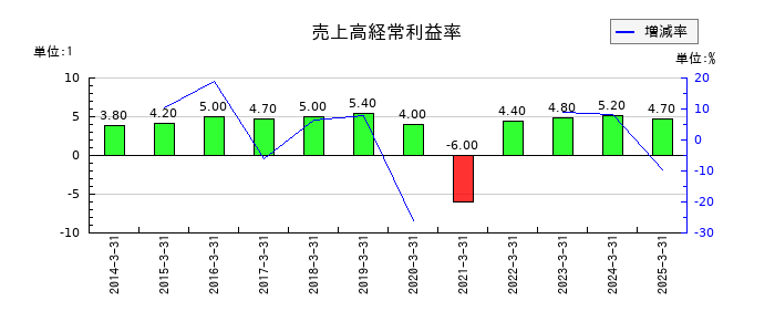 近鉄グループホールディングスの売上高経常利益率の推移