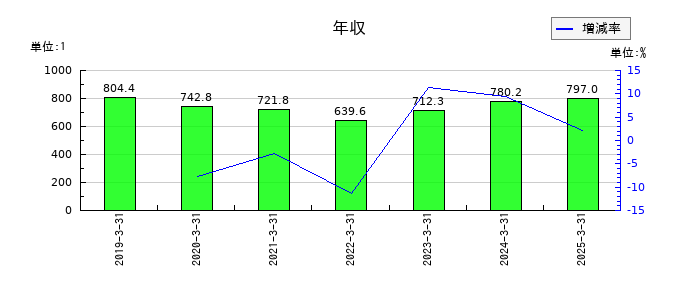 近鉄グループホールディングスの年収の推移