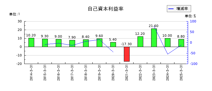 近鉄グループホールディングスの自己資本利益率の推移