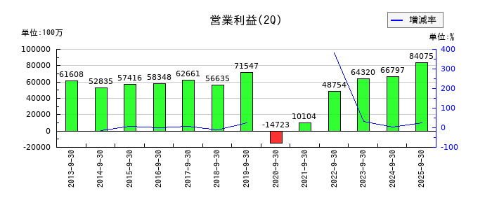 阪急阪神ホールディングスの第2四半期の営業利益推移