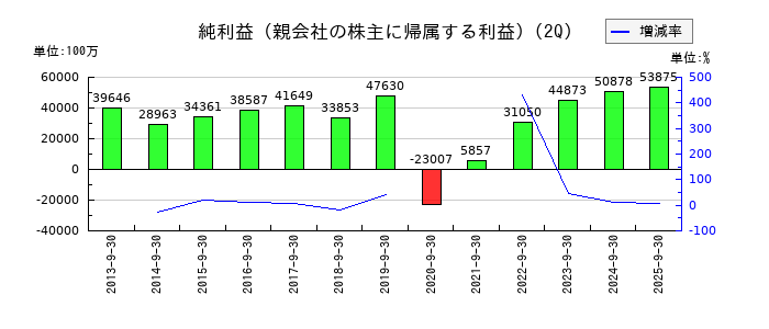 阪急阪神ホールディングスの第2四半期の純利益推移