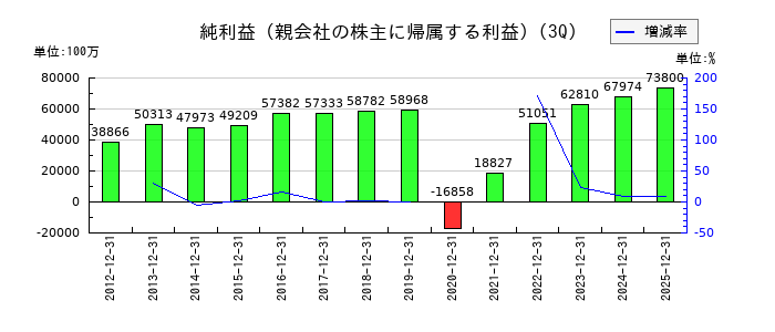 阪急阪神ホールディングスの第3四半期の純利益推移
