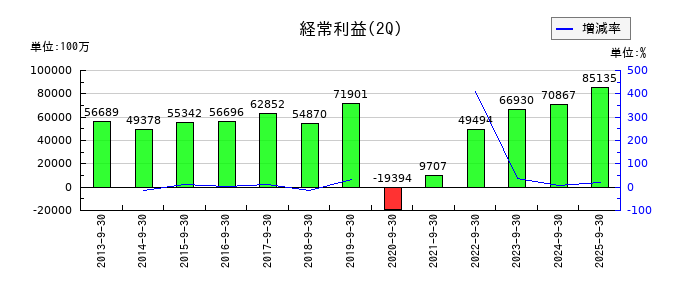阪急阪神ホールディングスの第2四半期の経常利益推移