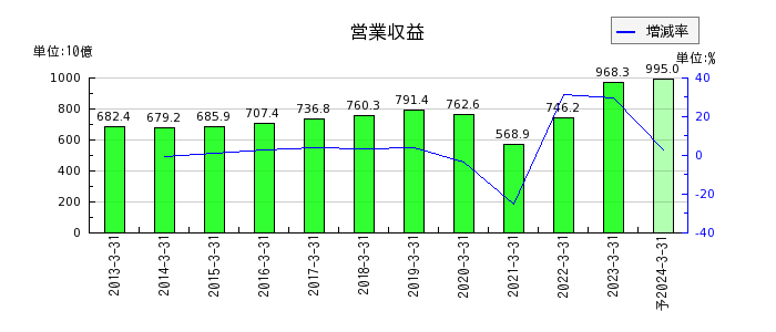 阪急阪神ホールディングスの通期の売上高推移