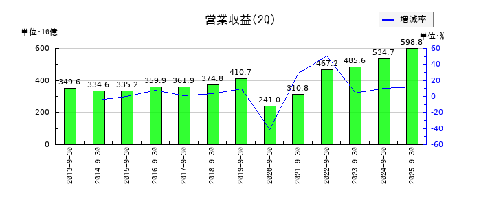 阪急阪神ホールディングスの第2四半期の売上高推移