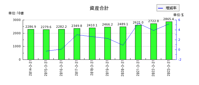 阪急阪神ホールディングスの資産合計の推移
