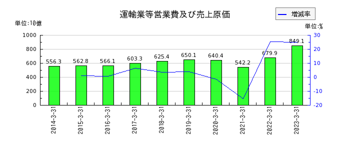 阪急阪神ホールディングスの運輸業等営業費及び売上原価の推移
