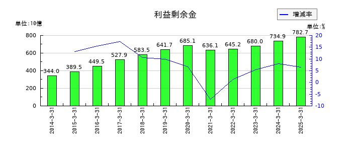 阪急阪神ホールディングスの利益剰余金の推移