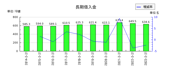 阪急阪神ホールディングスの長期借入金の推移