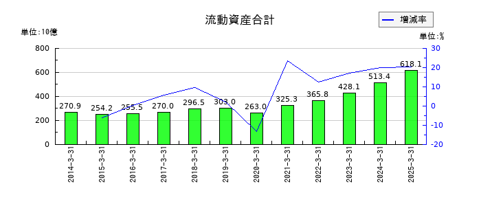 阪急阪神ホールディングスの流動資産合計の推移