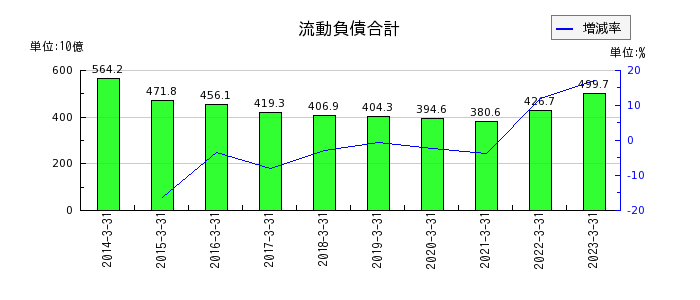 阪急阪神ホールディングスの流動負債合計の推移
