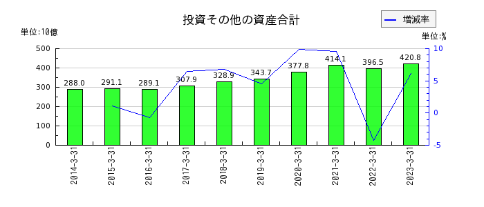阪急阪神ホールディングスの投資その他の資産合計の推移