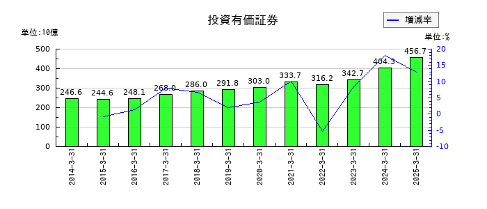 阪急阪神ホールディングスの投資有価証券の推移