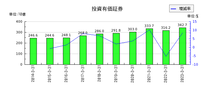 阪急阪神ホールディングスの投資有価証券の推移