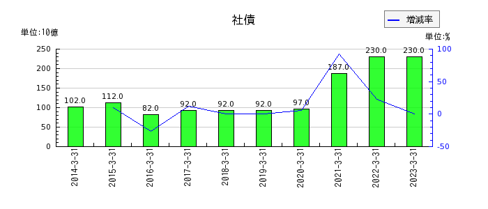 阪急阪神ホールディングスの社債の推移