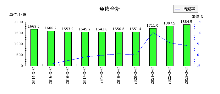 阪急阪神ホールディングスの負債合計の推移