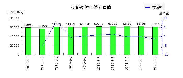 阪急阪神ホールディングスの退職給付に係る負債の推移