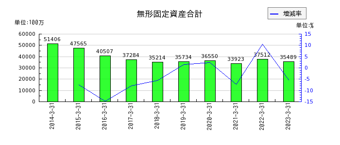 阪急阪神ホールディングスの無形固定資産合計の推移