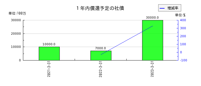阪急阪神ホールディングスの１年内償還予定の社債の推移