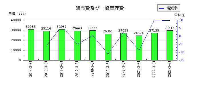 阪急阪神ホールディングスの販売費及び一般管理費の推移