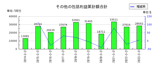 阪急阪神ホールディングスのその他の包括利益累計額合計の推移
