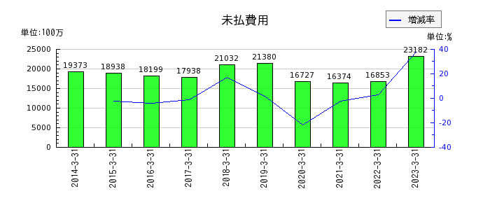 阪急阪神ホールディングスの未払費用の推移