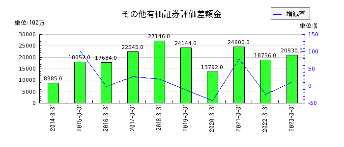 阪急阪神ホールディングスのその他有価証券評価差額金の推移