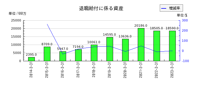 阪急阪神ホールディングスの退職給付に係る資産の推移